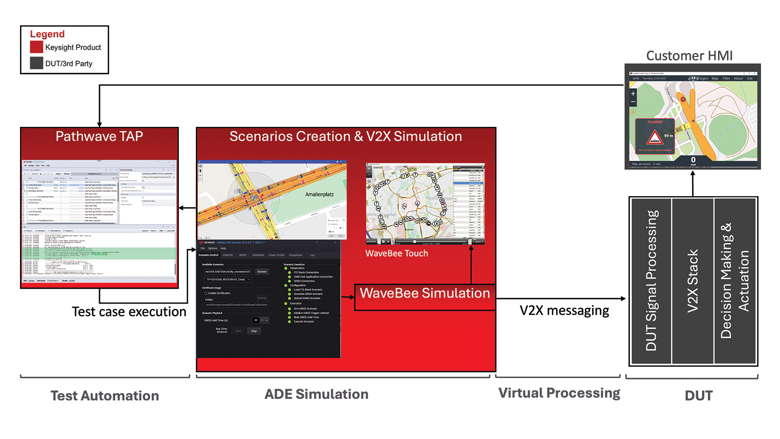 C-V2X Emulation