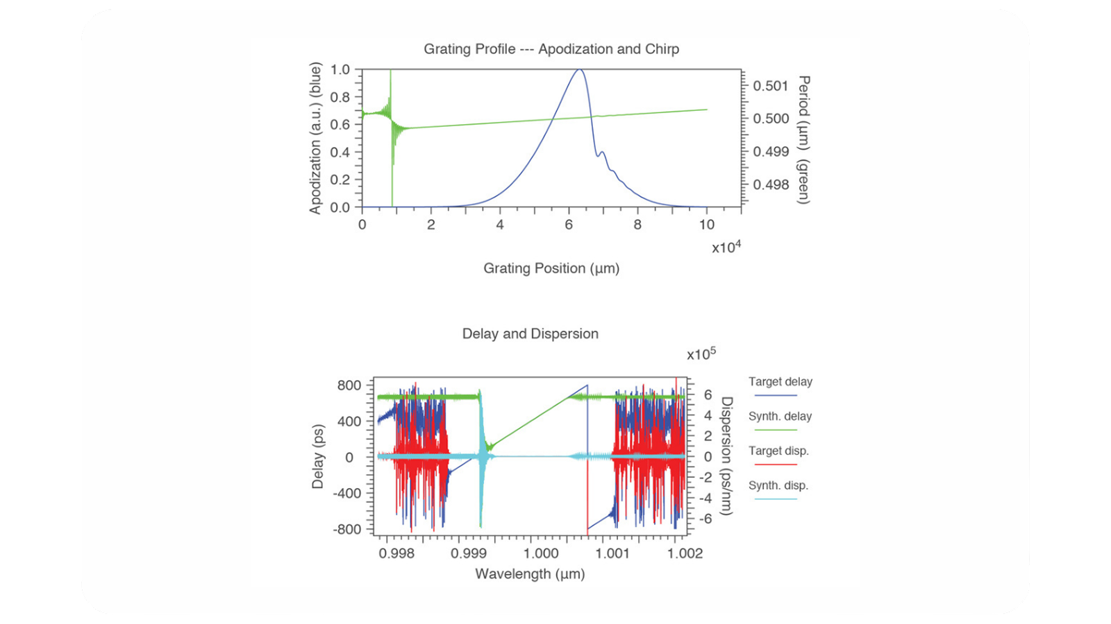 RSoft GratingMOD CMT Analysis