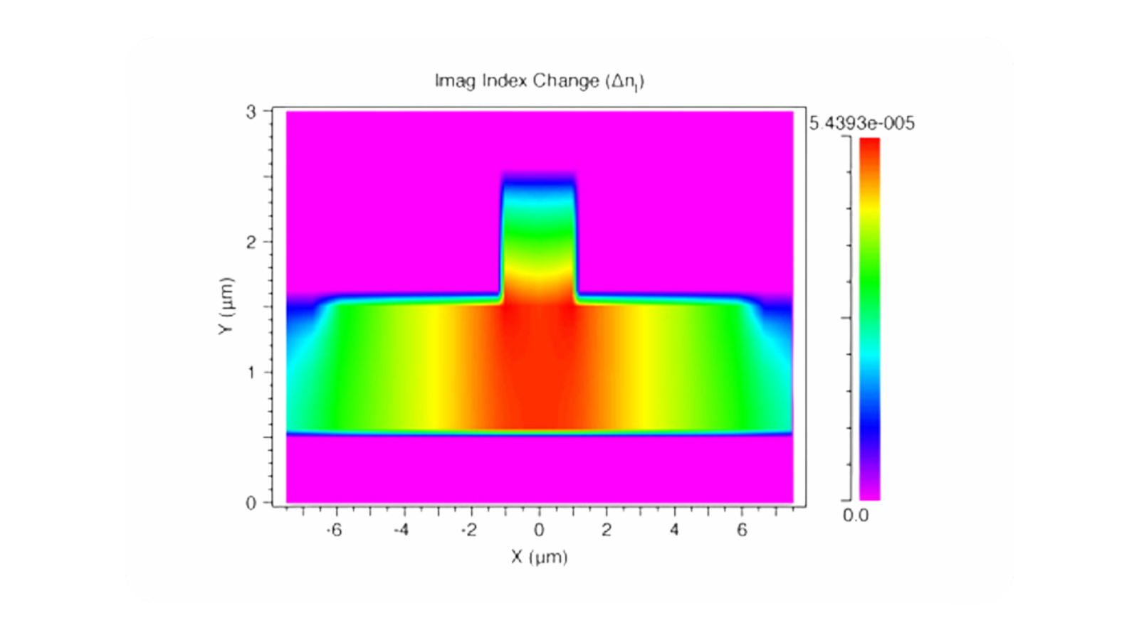 RSoft Multi-Physics Utility Graphic