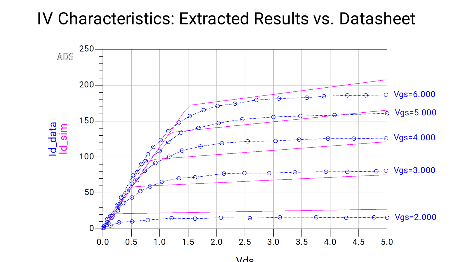 IV Characteristics: Extracted Results versus Dataset