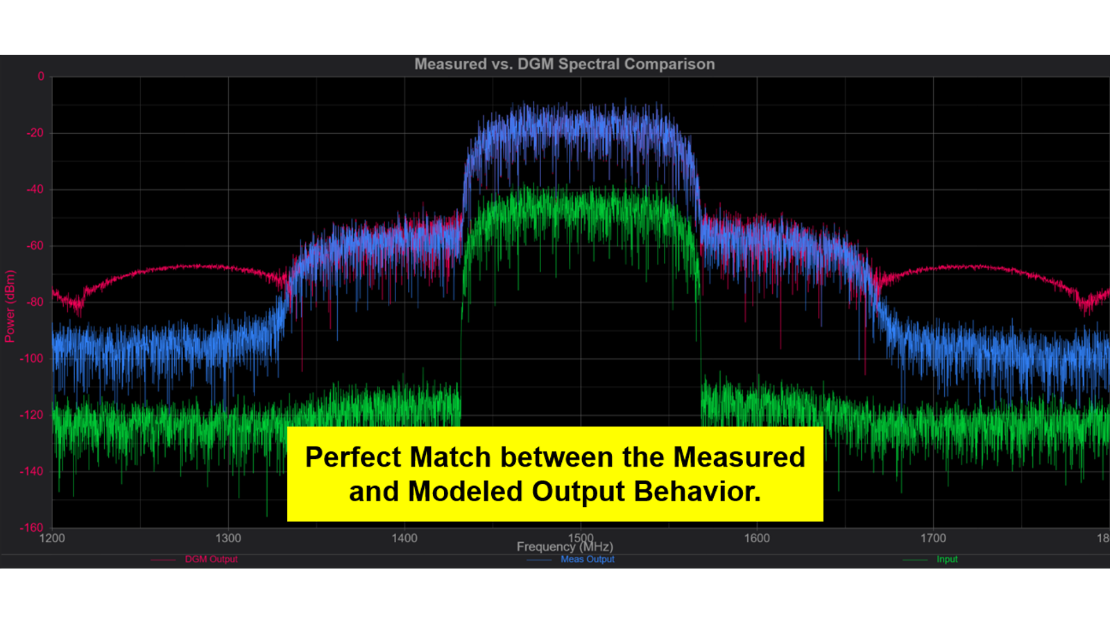 Dynamic Gain Model for wideband validation