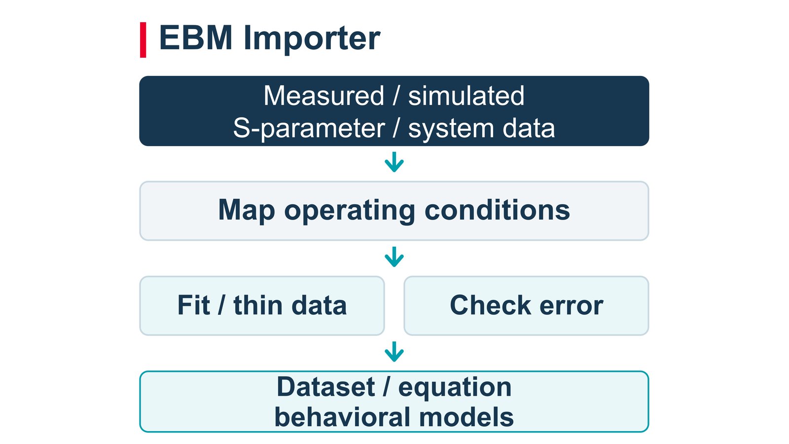 Extracted behavioral models with EBM Importer