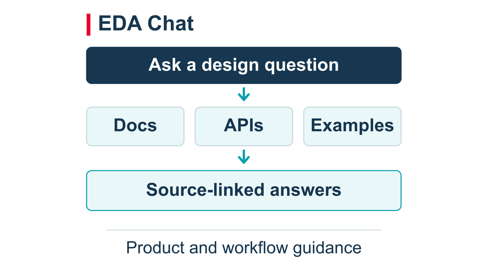 EDA Chat