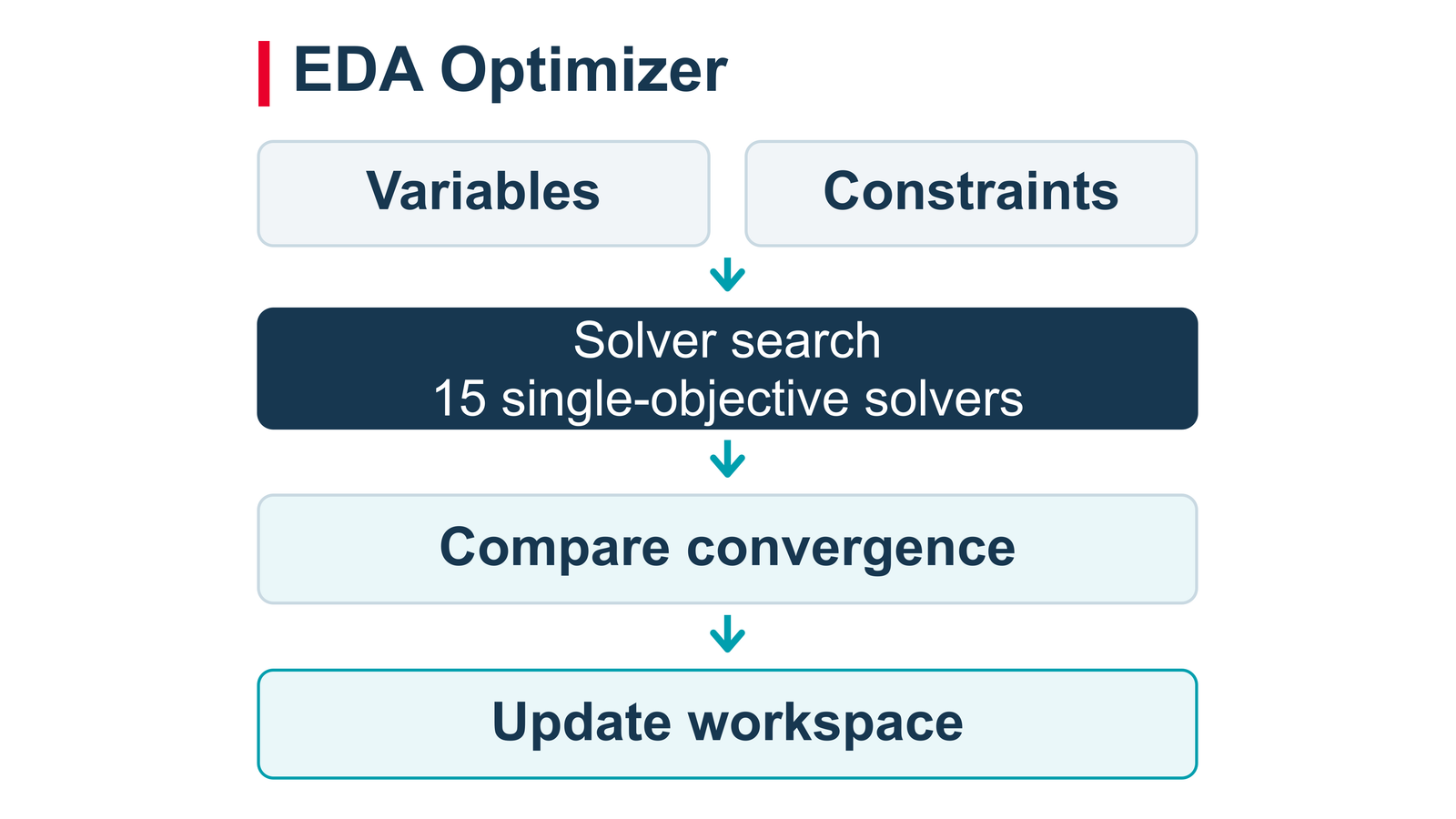 Design exploration with EDA Optimizer