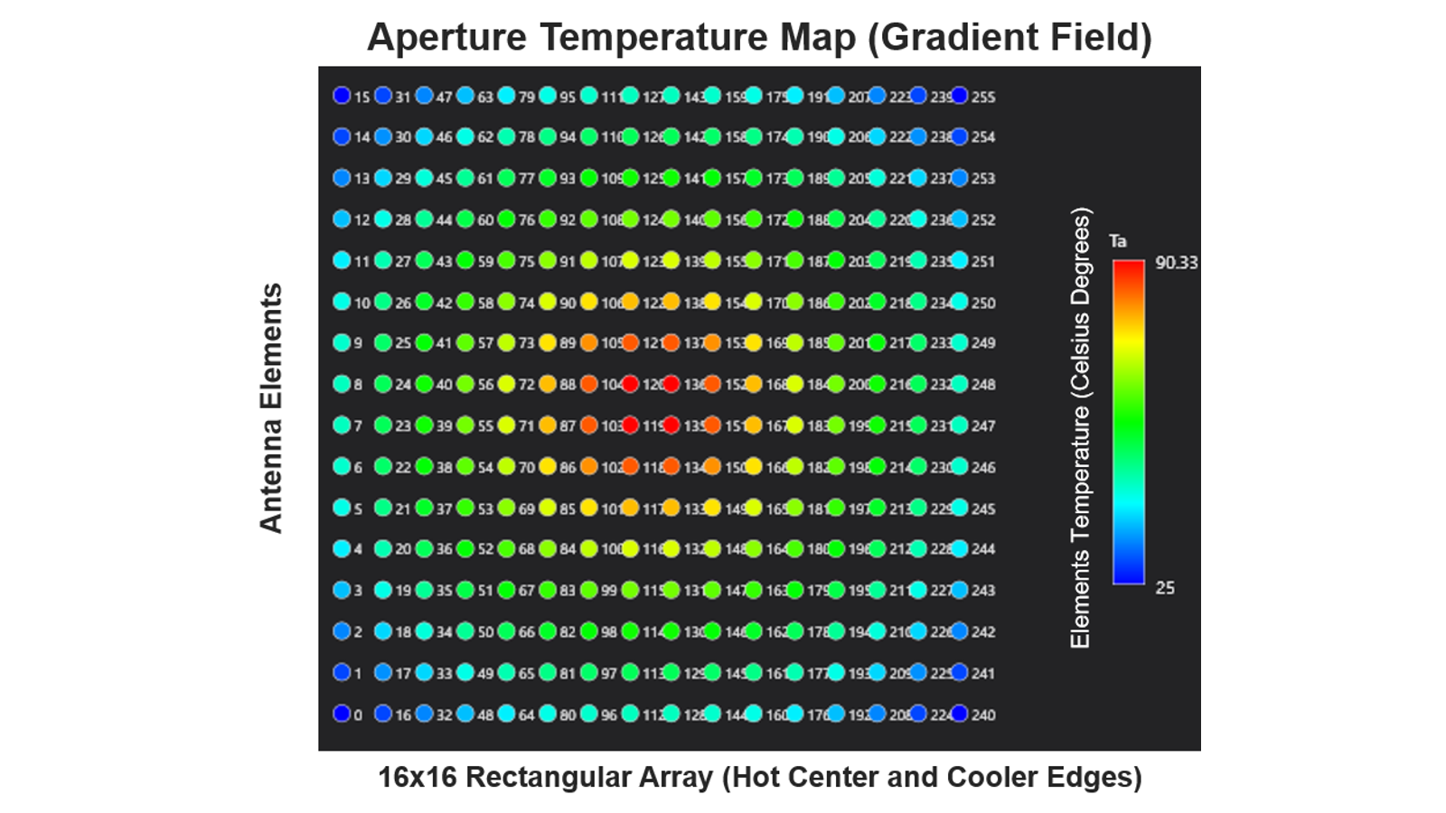 Array temperature gradients affect gain, phase and beam patterns.
