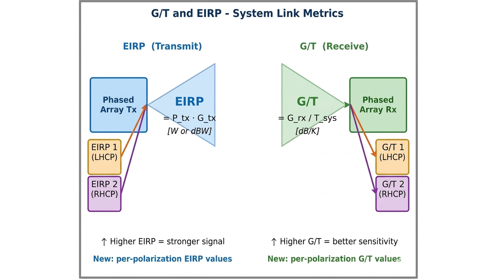 Polarization-aware transmit EIRP and receive G/T