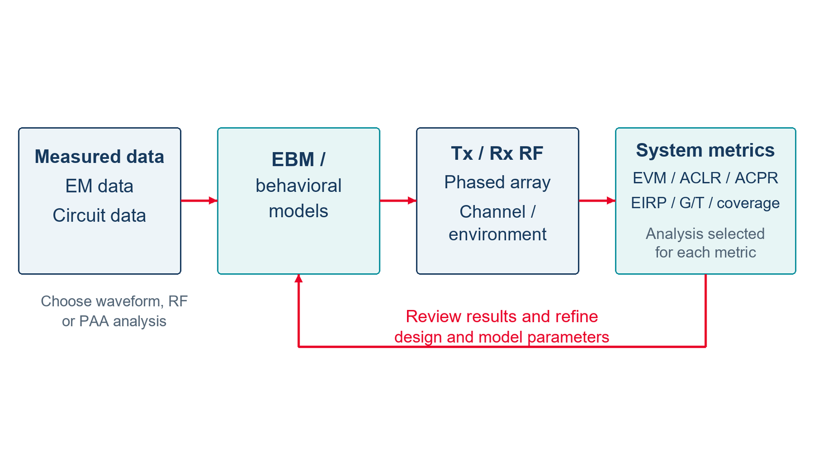 Digital Layout Measuring Machine RF System Design (SystemVue) 2026 Update 1 Product Release | Keysight