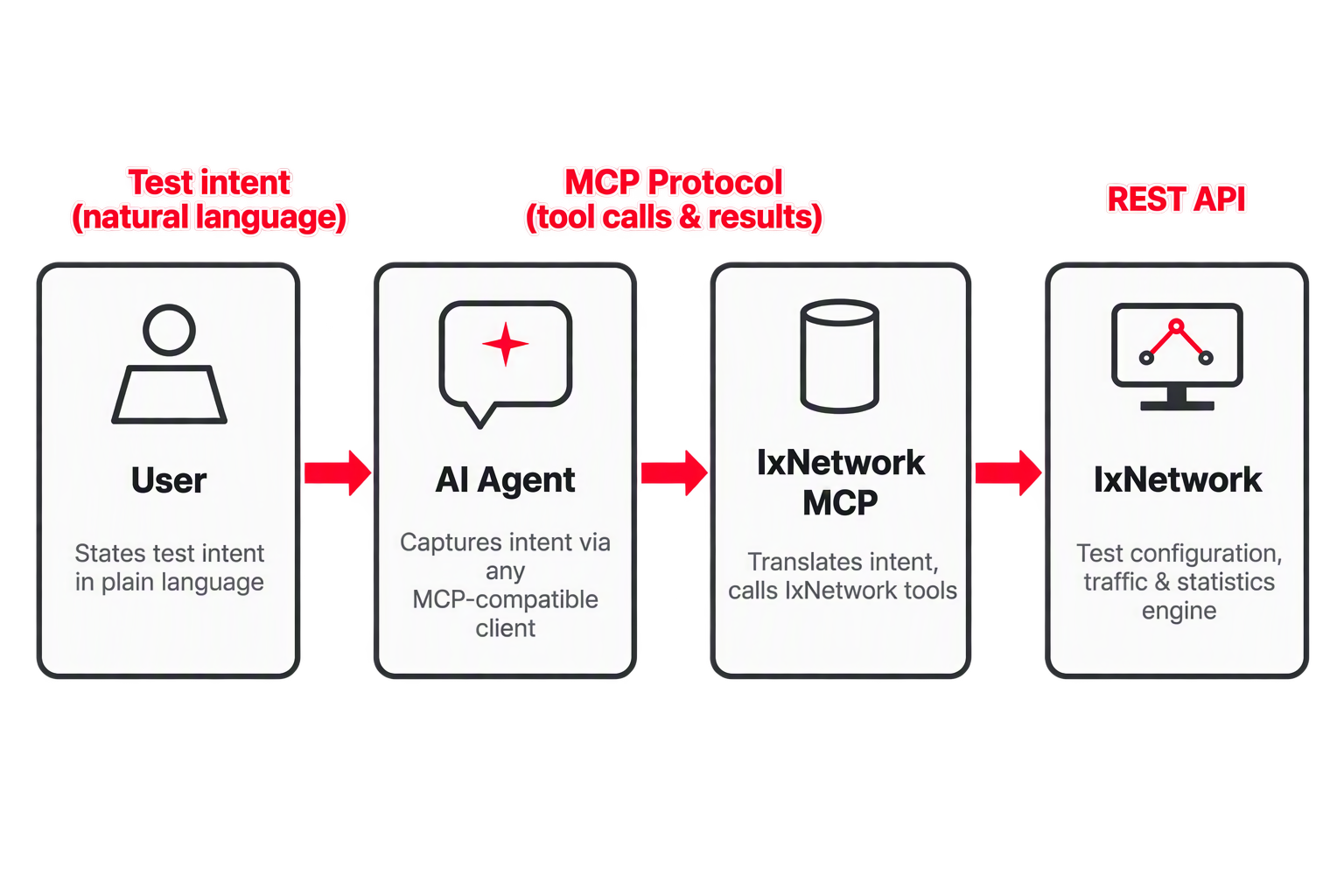 IxNetwork MCP-Workflow