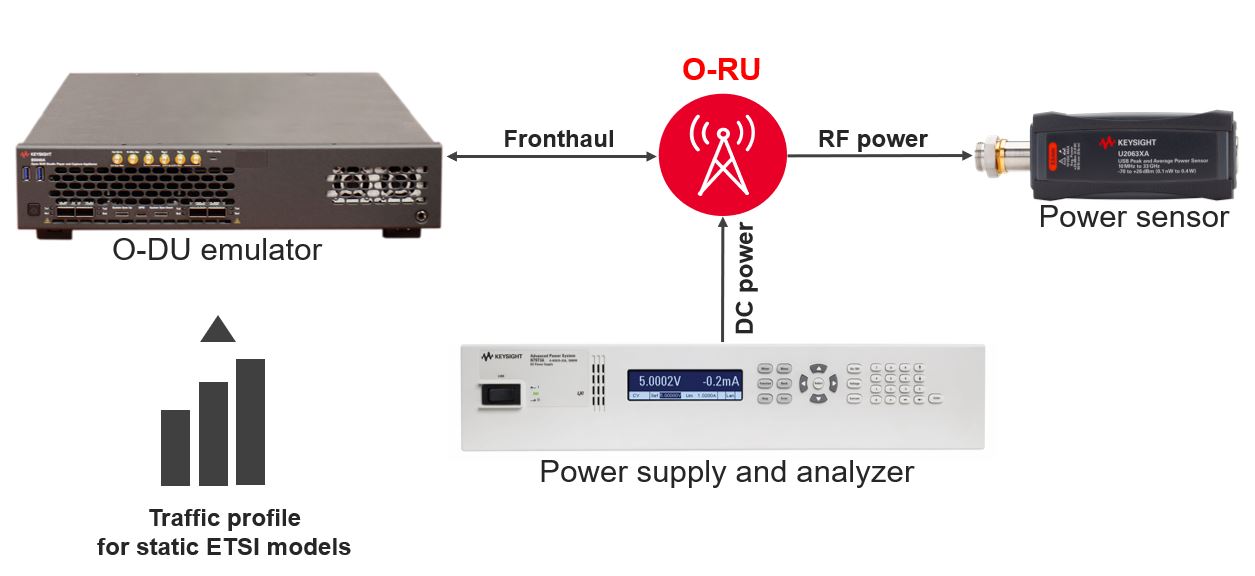 How To Measure The Energy Efficiency Of An O RU Keysight
