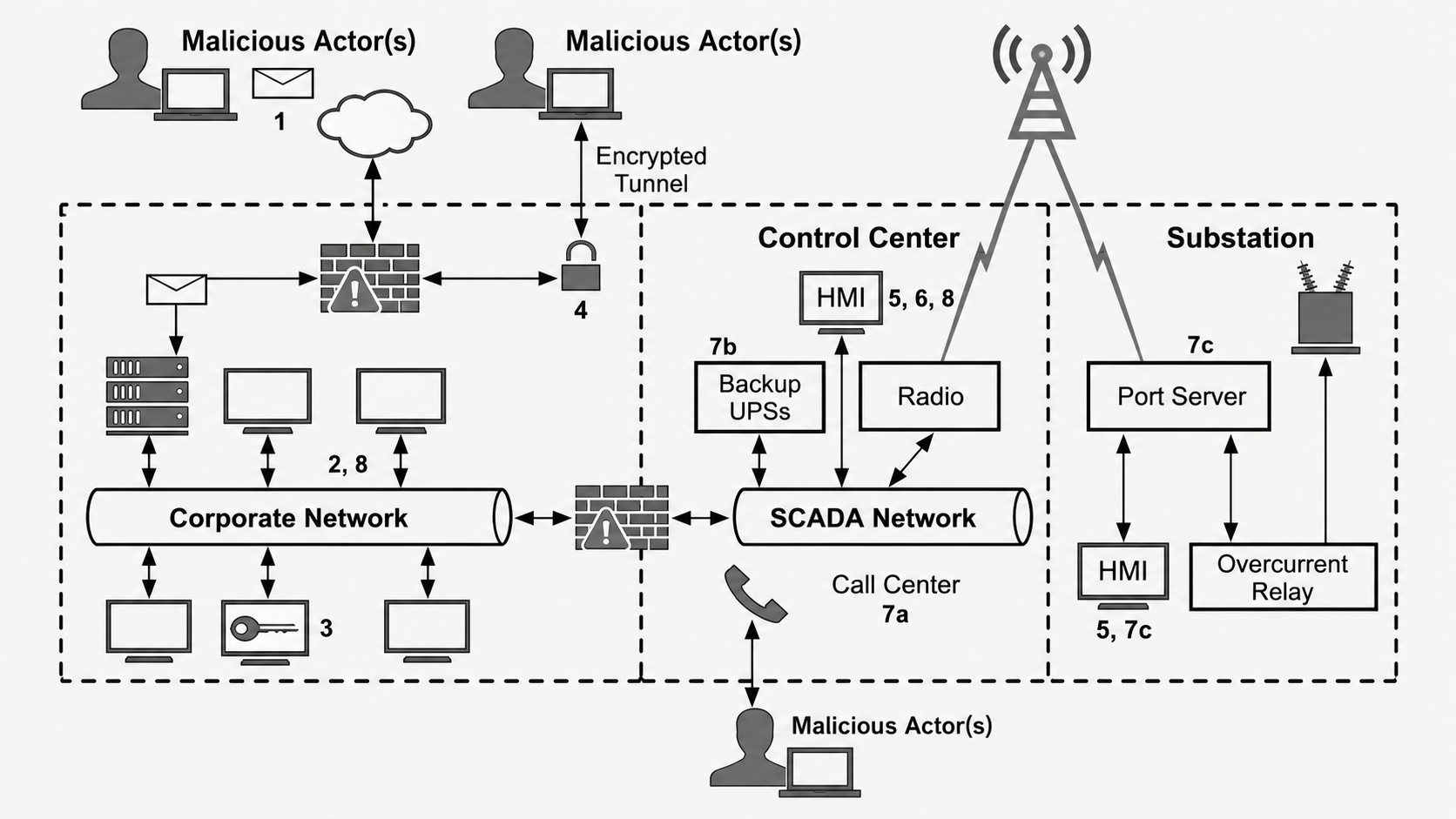   Protect operational continuity and reliability