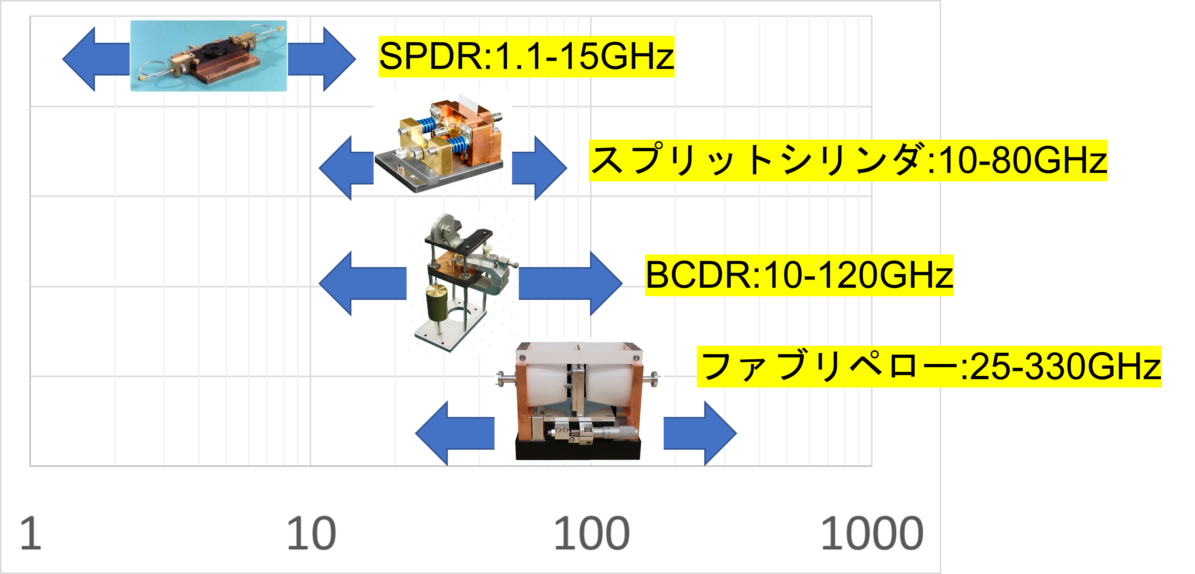 ミリ波誘電率測定用治具の分類　共振器法