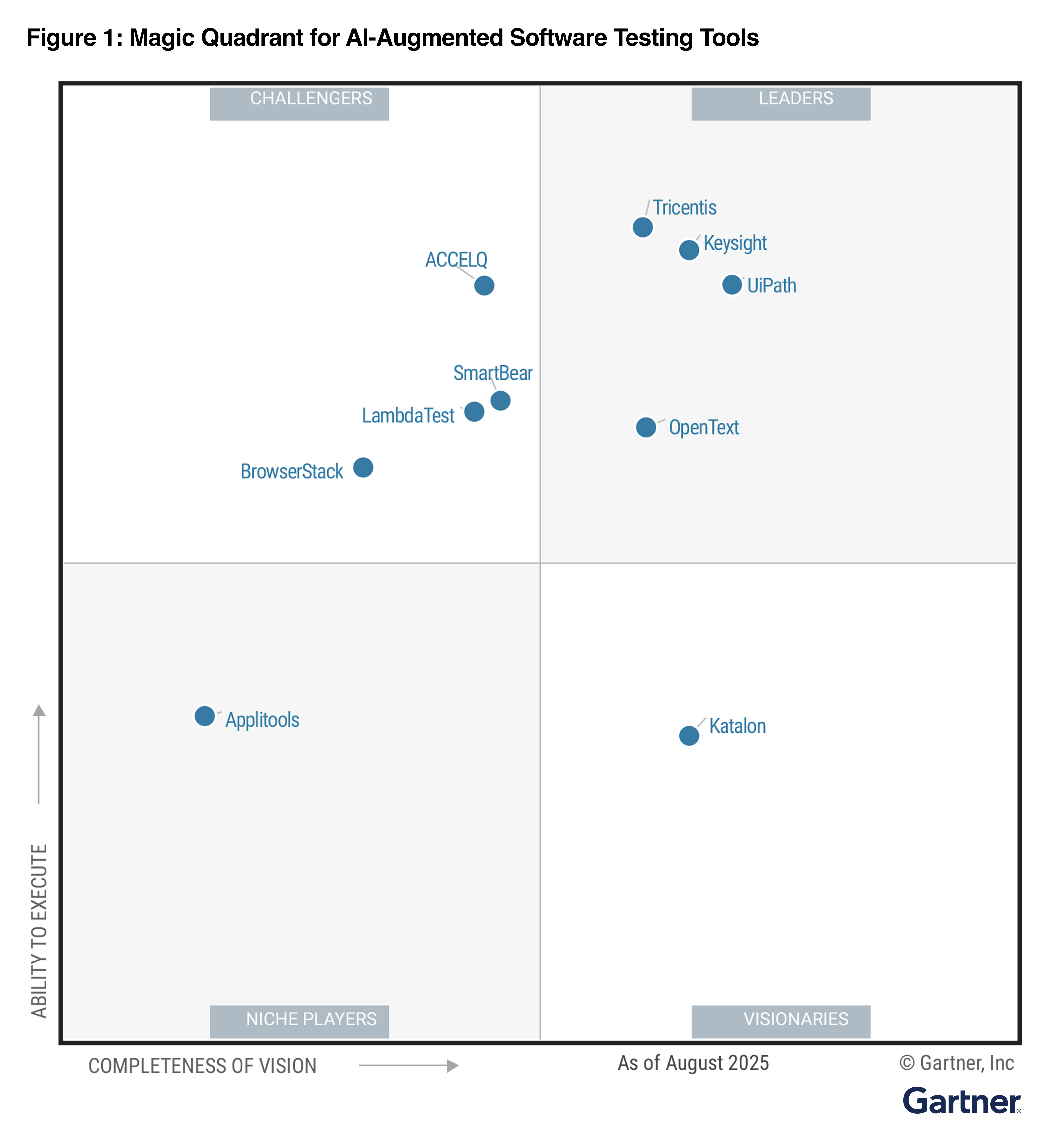 AI 증강 소프트웨어 테스팅 도구용 Magic Quadrant