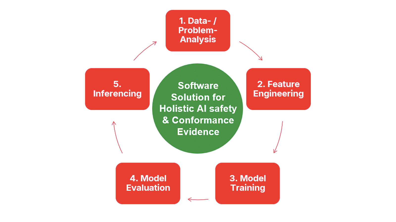 AX1000A Keysight AI Software Integrity Builder Lifecycle Model