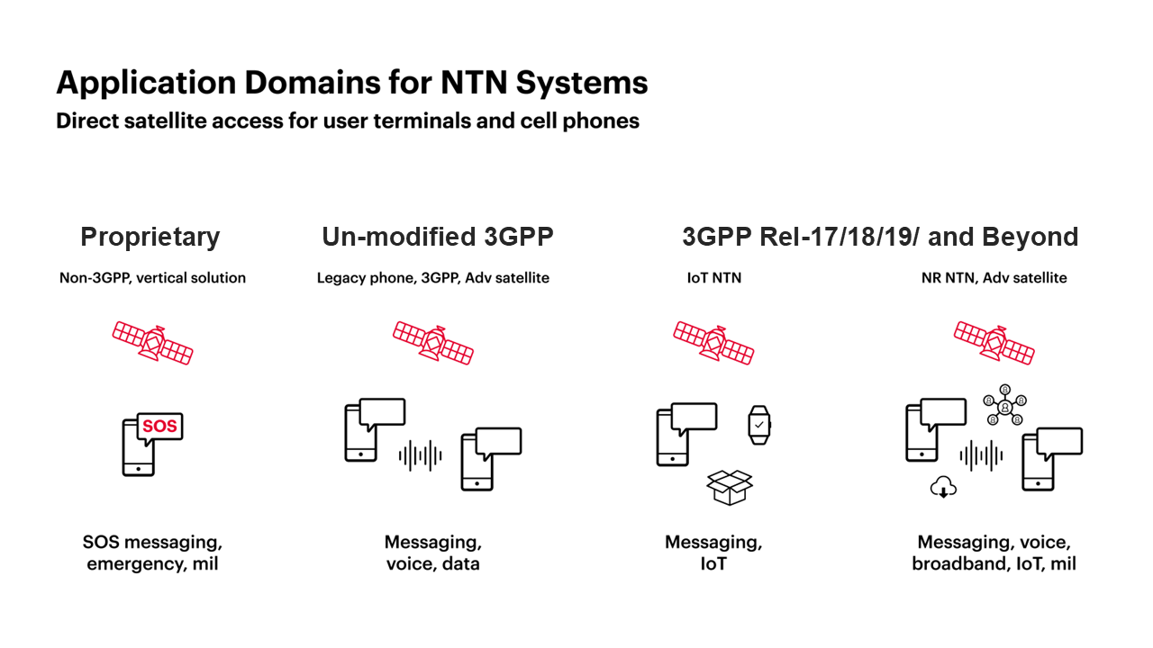 Domínios de aplicativos para 5G e 6G NTN