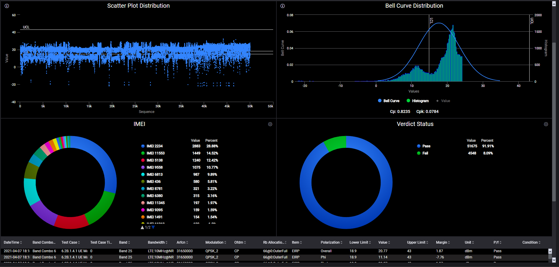 RF Automation Test Software with Scatter Plot Distribution and Bell Curve Distribution example