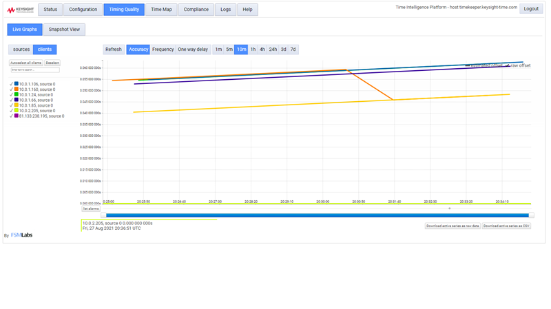 Time Keeper Server graph