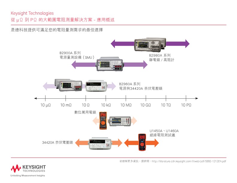Wide Range of Resistance Measurement Solutions from µ? to P?