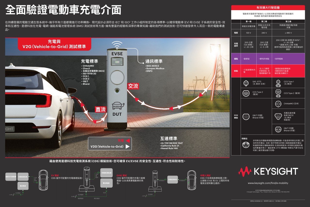 全面驗證電動車充電介面