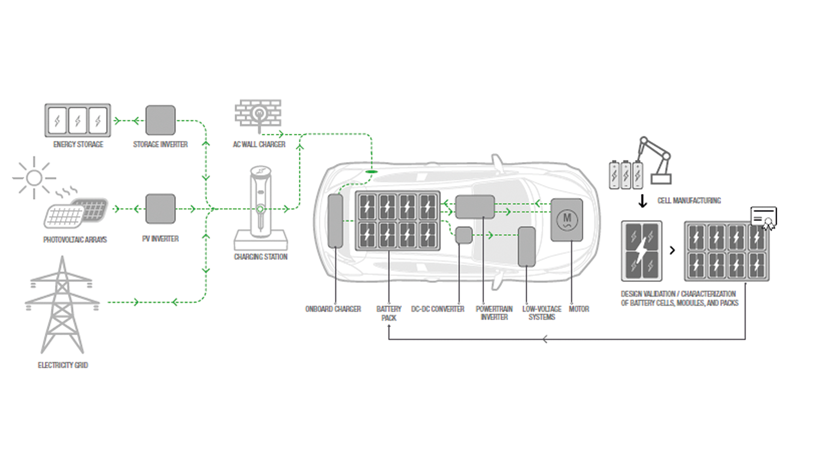 顯示 EVSE 生態系統的圖表：電動車能源從電網和太陽能流向電池組和動力系統元件