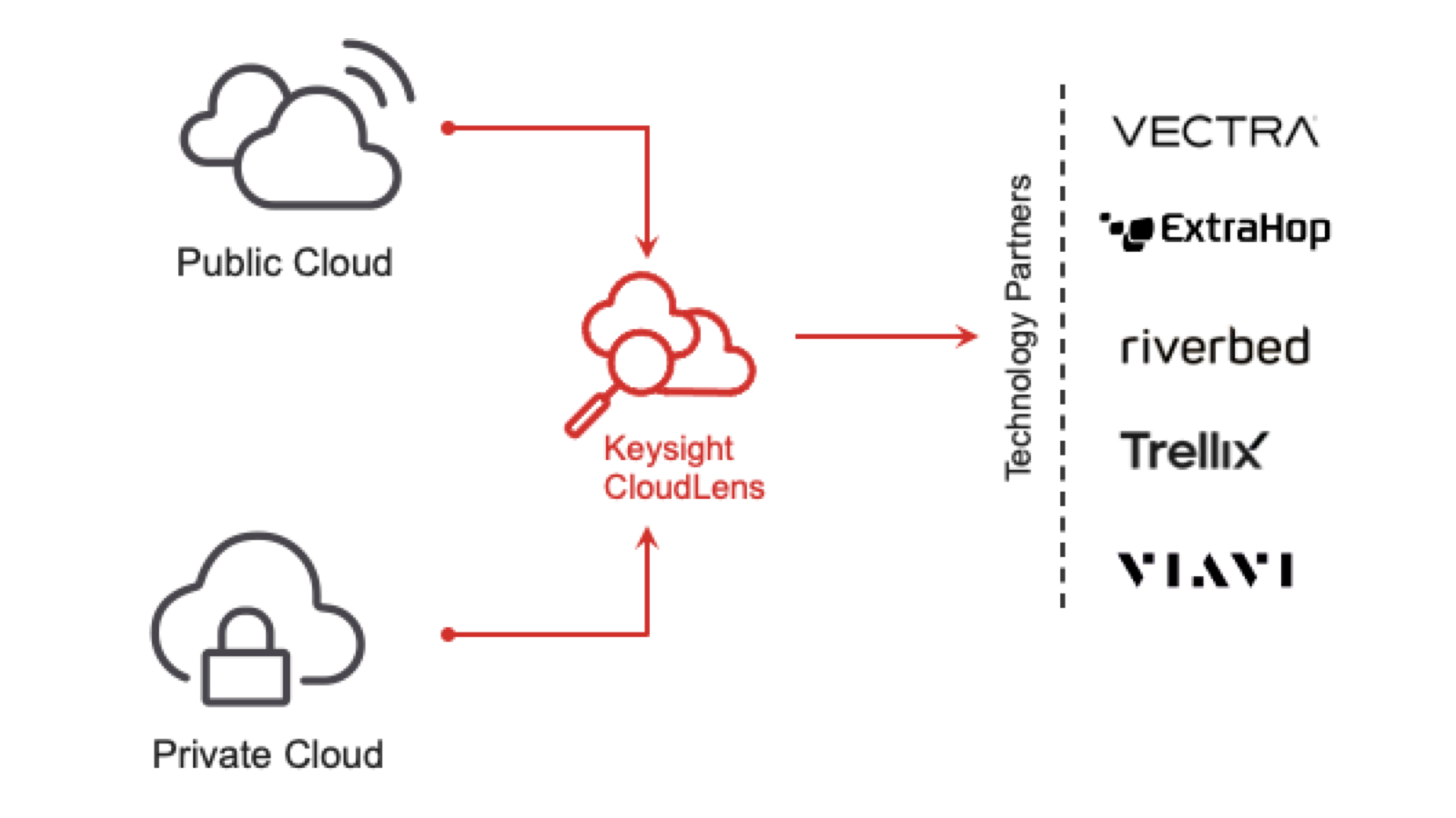 CloudLens 與技術合作夥伴