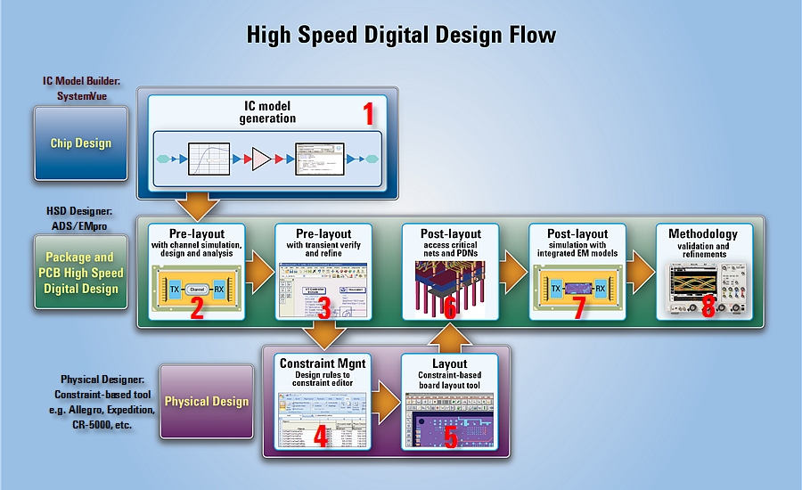 Recommended High Speed Digital Design Flow